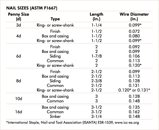 Nail Sizes